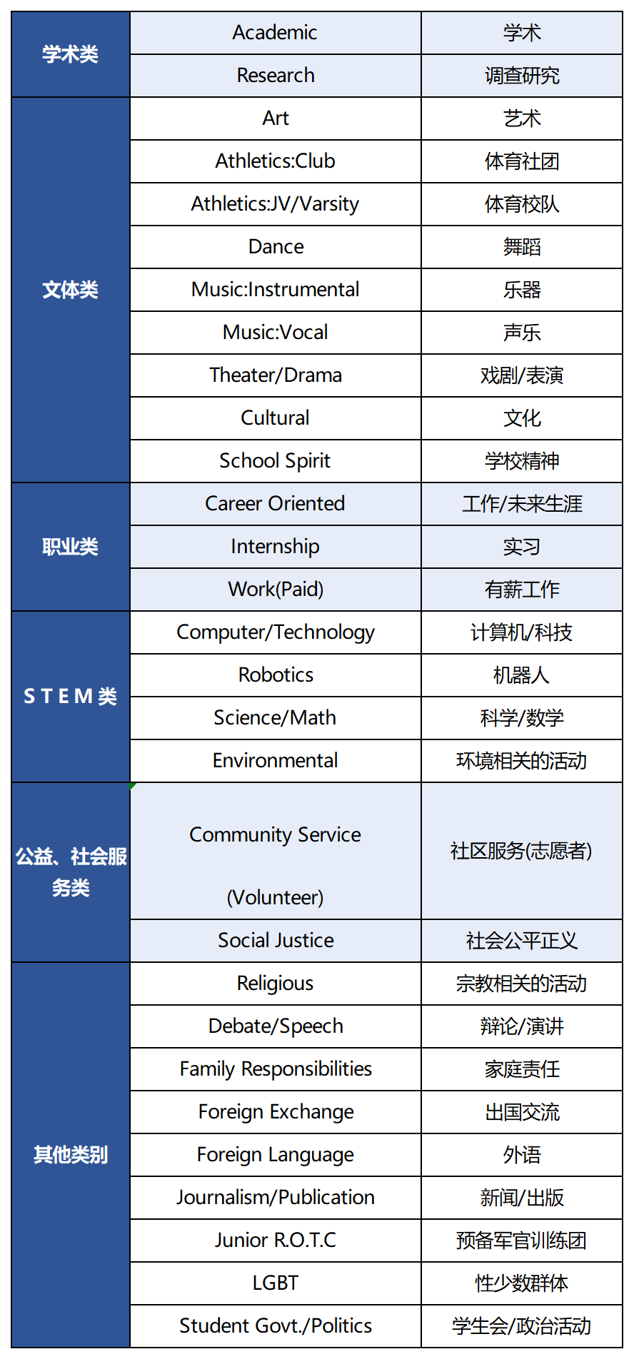 打动招生官的独特课外活动：冲顶尖美本科研活动规划策略