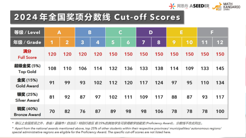 袋鼠数学竞赛出分常见问题答疑~2025年袋鼠数学竞赛真题及答案解析