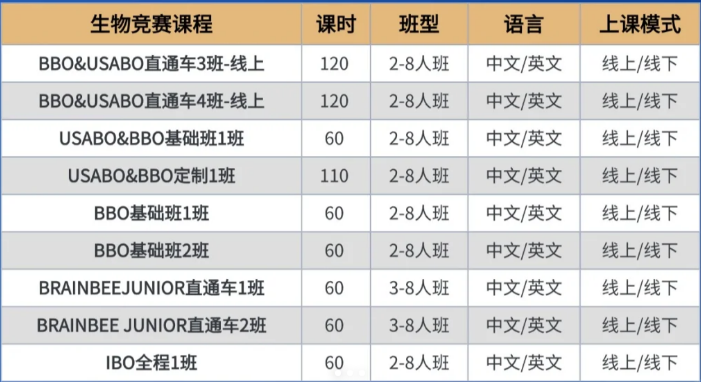 BBO和USABO直通车课程培训 一个课程两个奖项  助力藤校G5申请！