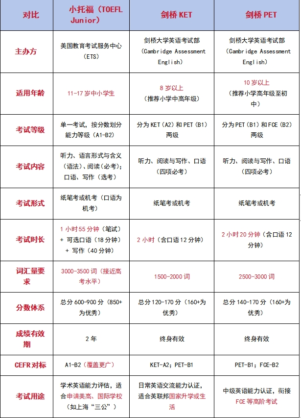 一篇读懂小托福KET、PET的区别！小托福VS剑桥KET、PET，家长该怎么选？