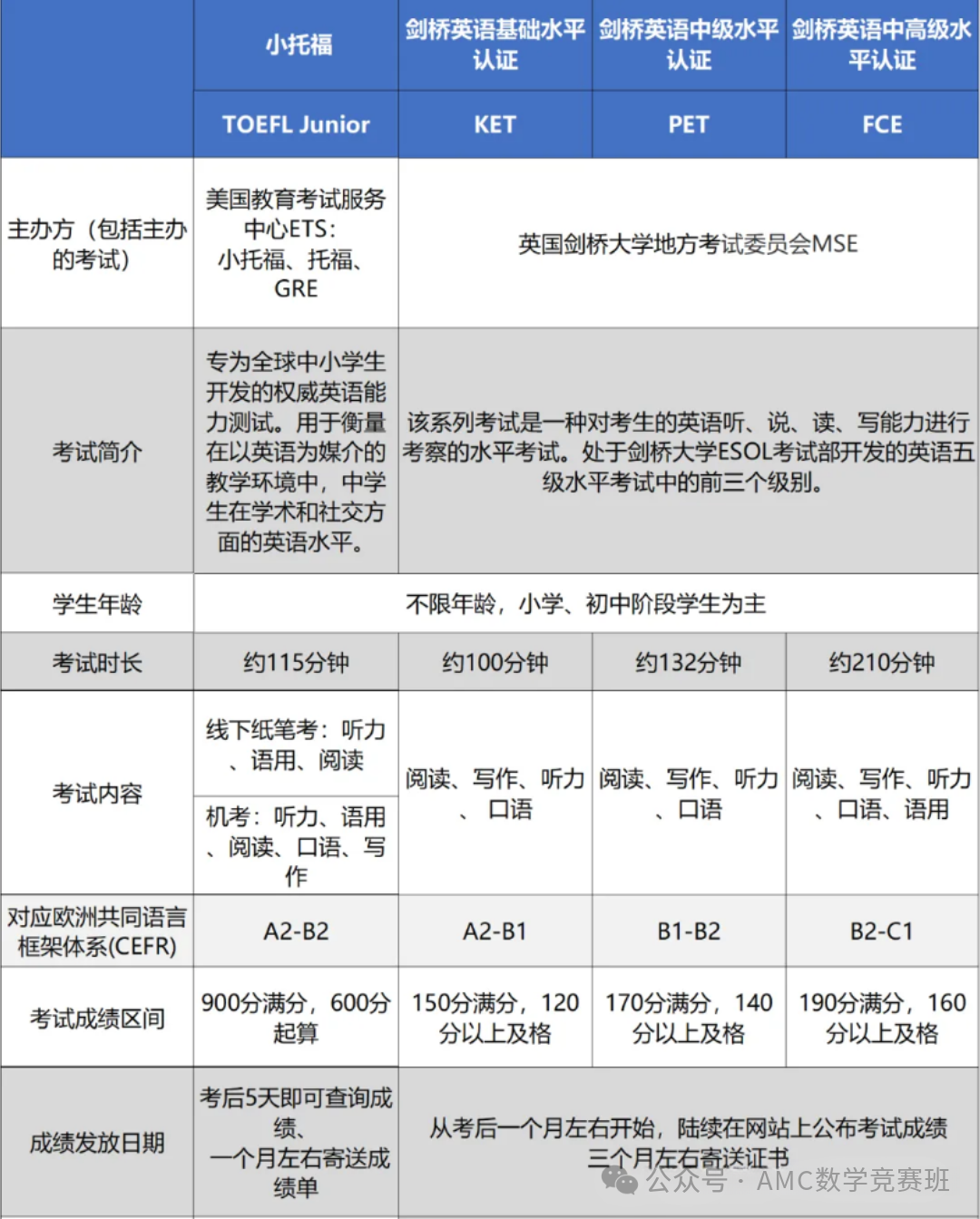 小学英语三剑客：ket和pet小托福的区别是什么？附备考真题