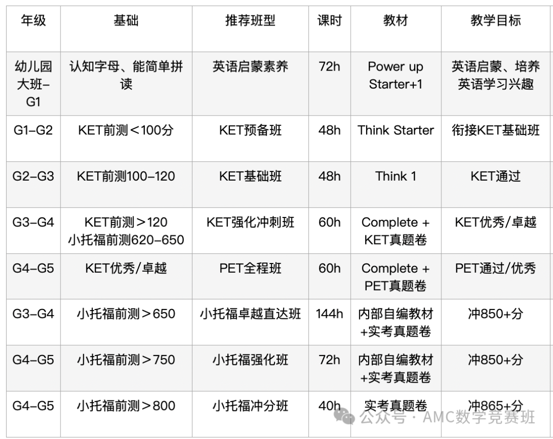 小学英语三剑客：ket和pet小托福的区别是什么？附备考真题