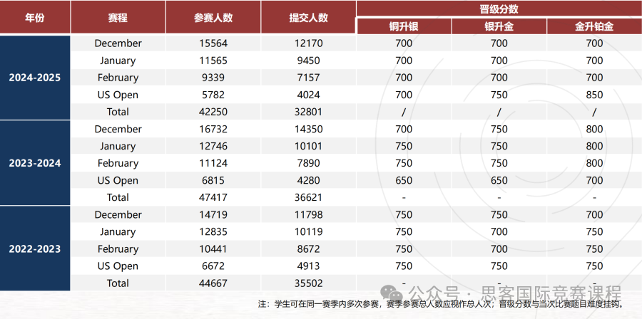 USACO竞赛含金量有多高？USACO新赛季考试规则+分数线全解析，文末免费领1v1咨询