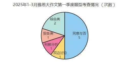 2025年1-3月雅思写作考情及分析盘点！