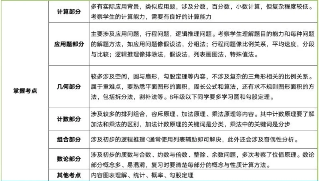 3-8年级学生家长必看！为什么AMC8竞赛不是简单的“奥数平替”？