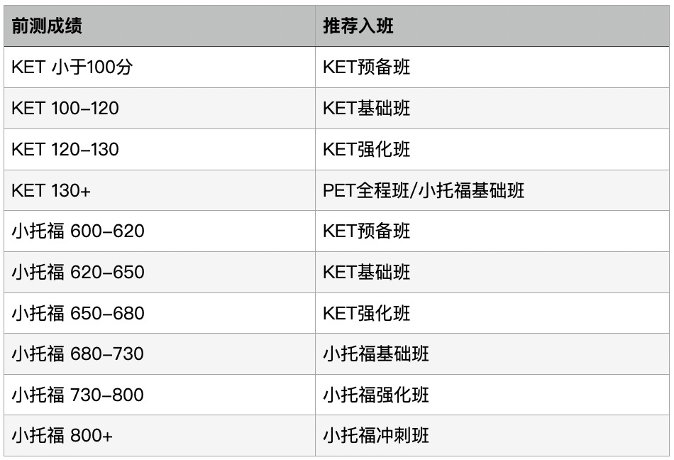 0基础到小托福850有多难？小托福备考难点有哪些？机构小托福培训课程0基础可学！