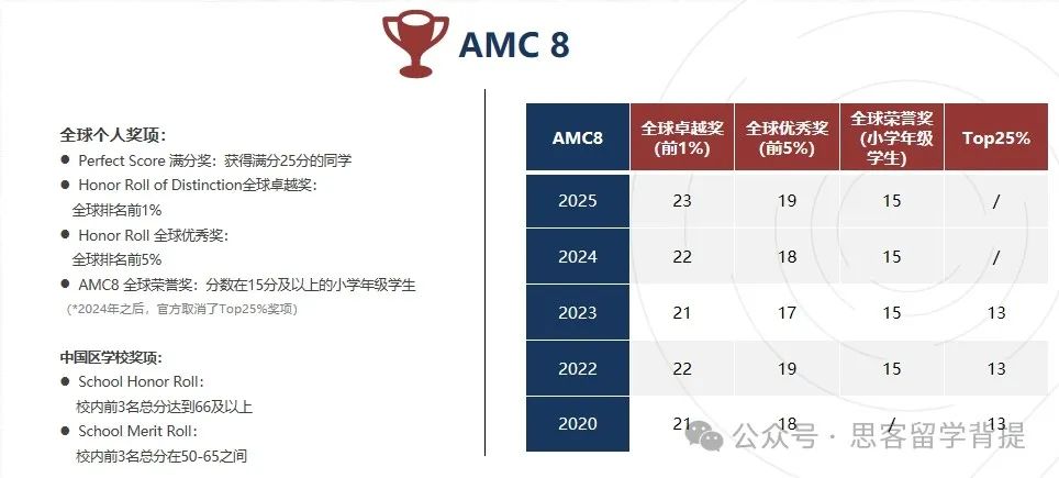 家长抢先看！2025AMC8/10/12难度分析及竞赛细则详解！