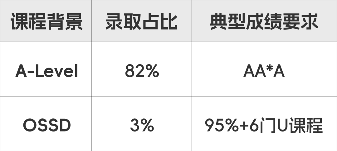 【深度解析】OSSD与A-Level：课程差异如何影响你的名校之路？