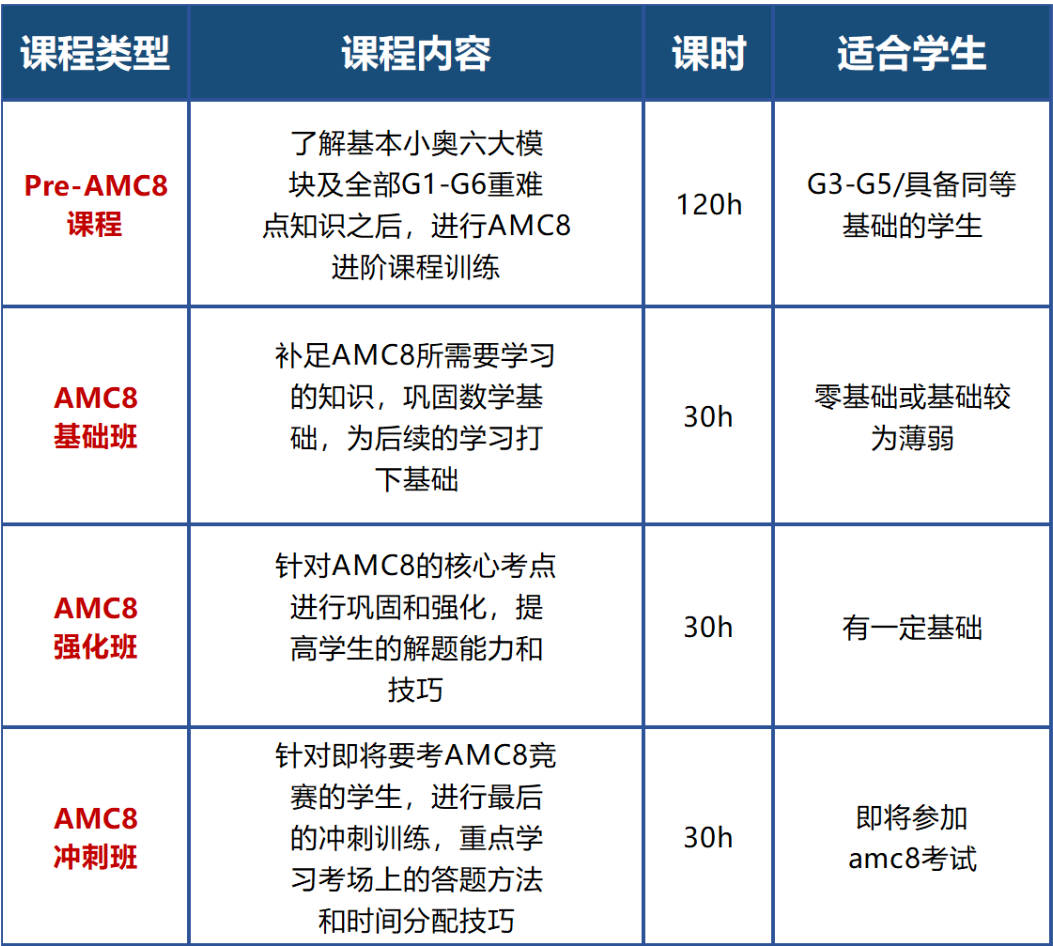 上海AMC8培训机构哪家好？上海AMC8培训课程推荐