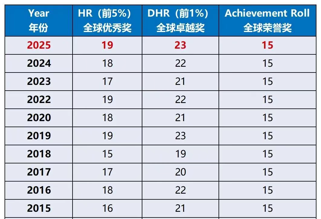 25年的AMC8竞赛要怎样才能拿下前1%？历年获奖分数线如何？附AMC8备赛资料！