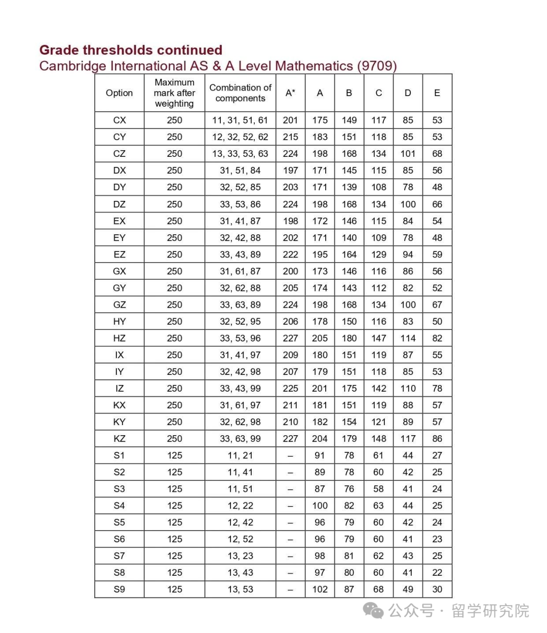 CIE数学P1考试结束！Alevel数学中国区独立出卷难度如何？一起来看看2025年Alevel数学考情分析