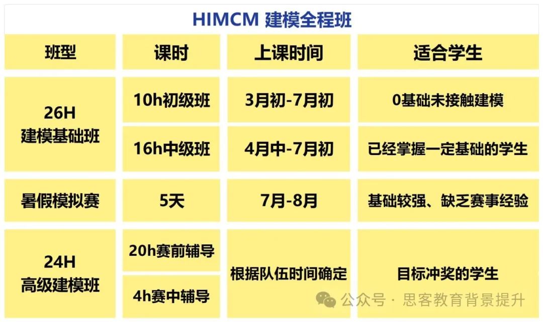 HiMCM备考必看！225HiMCM备考规划及辅导课程！