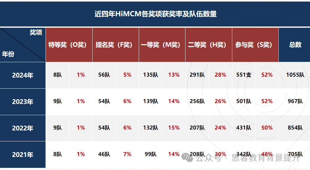 HiMCM备考必看！225HiMCM备考规划及辅导课程！