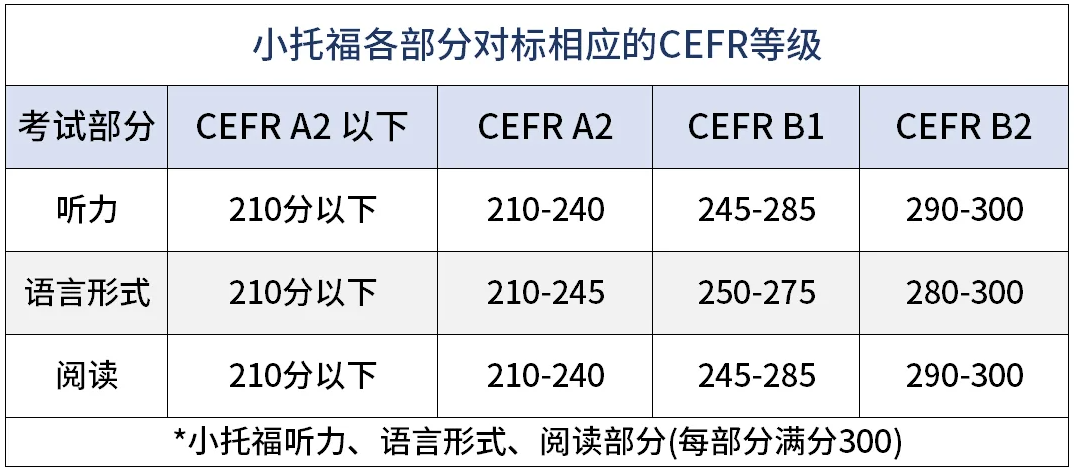 0基础到小托福850有多难？小托福备考难点有哪些？小托福培训课程0基础可学！