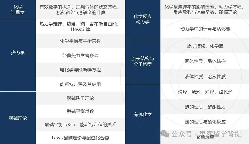 初次参加UKCHO化学竞赛收藏！比赛时间/赛事规则/高频考点/历年真题免费领