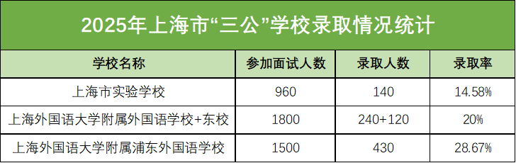 2025年上海三公学校放榜了！备考2026年三公该如何规划？