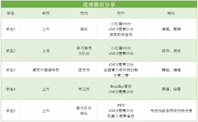 2025年上海三公学校放榜了！！备考2026年三公该如何规划？