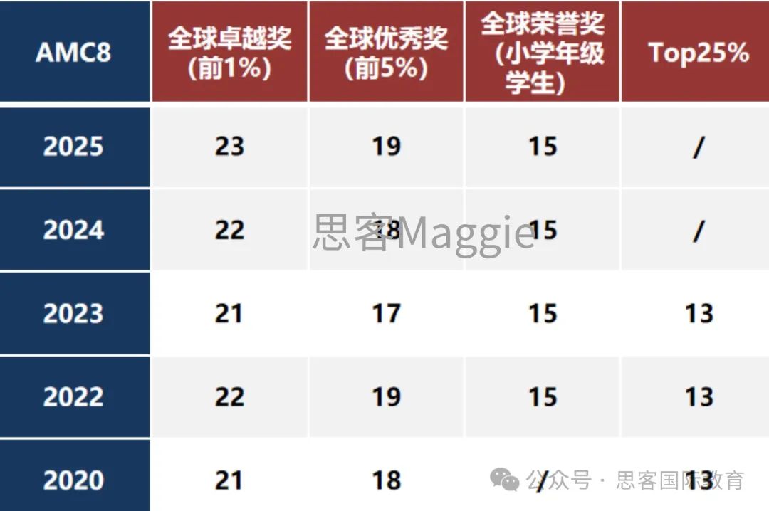 小升初敲门砖？AMC8数学竞赛含金量/考试内容/名师培训班