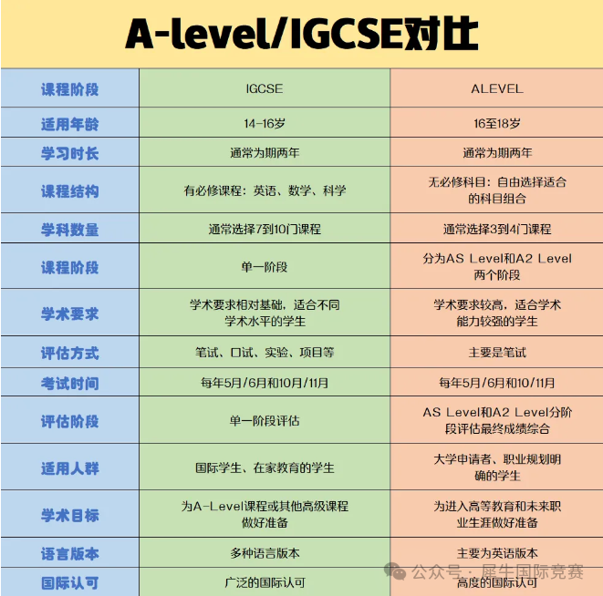 IGCSE与ALEVEL有什么区别？暑假怎么从IGCSE无痛衔接ALEVEL？