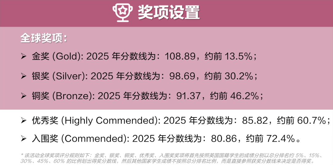 2025年BBO/BIO分数线是多少？最新英美生物竞赛获奖分数线已出！速查