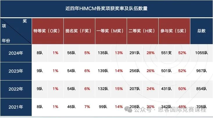 HiMCM竞赛如何助力升学？揭秘中国学生斩获O奖的3大优势，附高分攻略课程