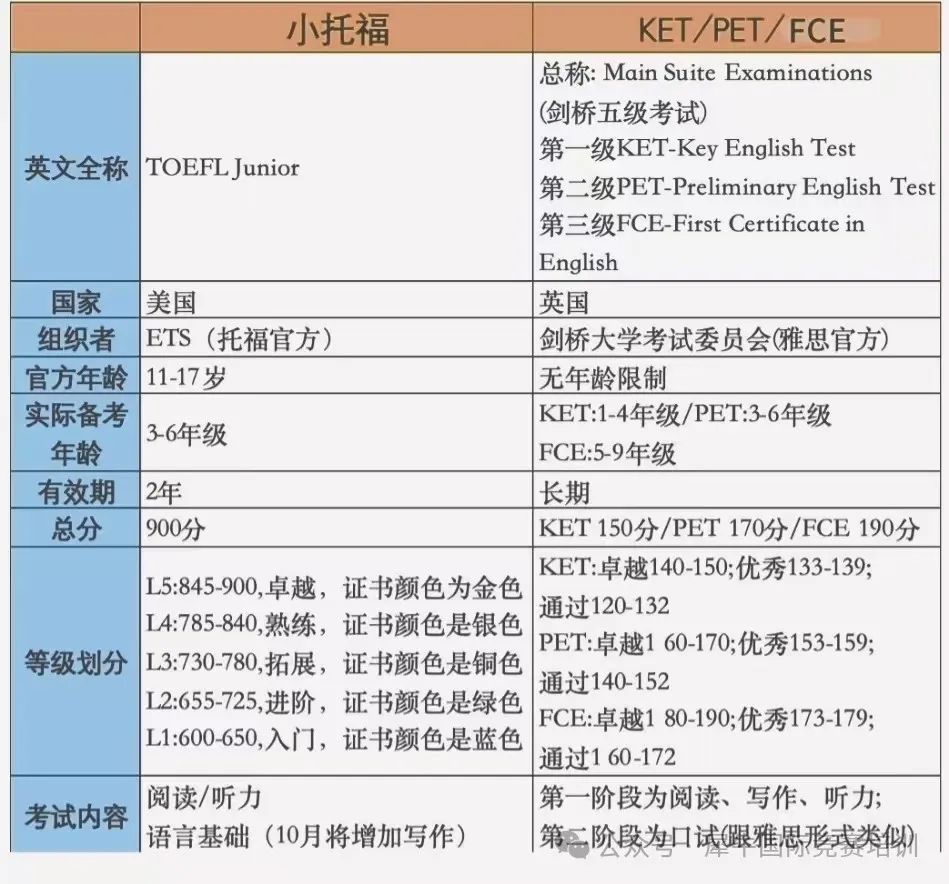 KET/PET和小托福有什么区别？选KET/PET还是小托福？