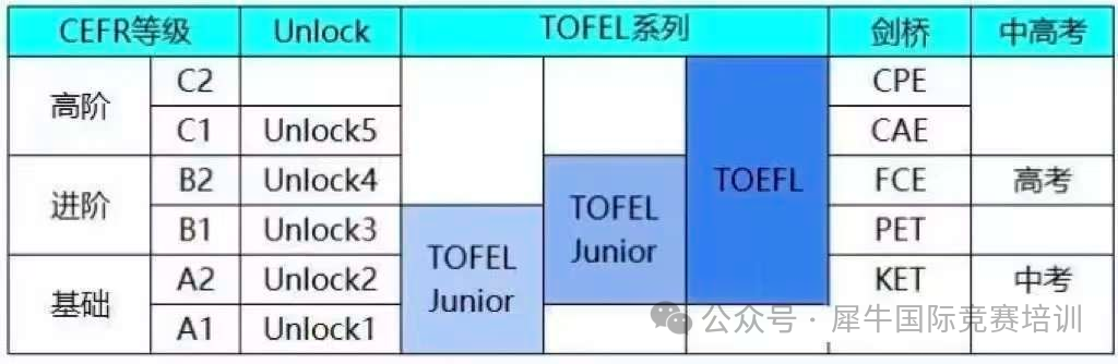 KET/PET和小托福有什么区别？选KET/PET还是小托福？一文看懂！
