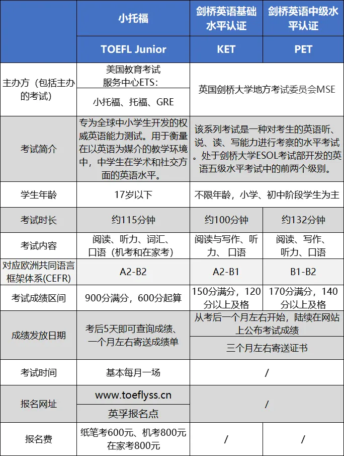 小托福 vs KET/PET：含金量对比与上海家长优选原因解析。小托福 KET PET分别都考些什么一文通，附小托福历年真题。