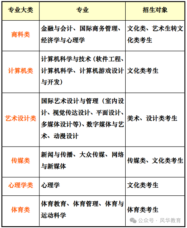 招生简章｜南昌大学2+2国际本科项目：最后30个名额！无惧高考，提前锁定世界百强名校！