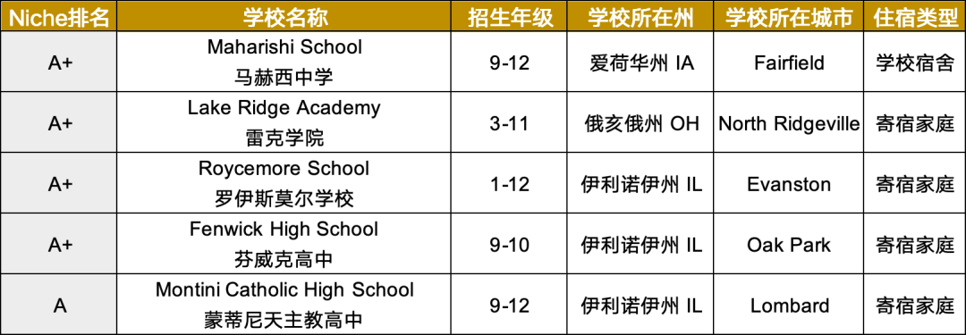 黄金圈城择校指南 | 第6站：解锁芝加哥及周边地区高性价比，学术又硬核的优质私立寄宿及走读中学，值得收藏！