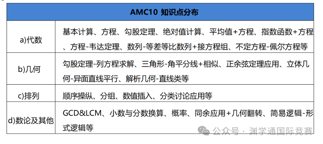 AMC10与12有何区别？如何选择？能不能都报？