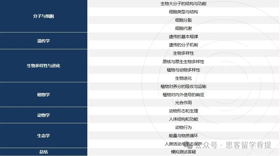BBO与USABO竞赛区别是什么？哪个难度更大？两者可以一起备考吗？