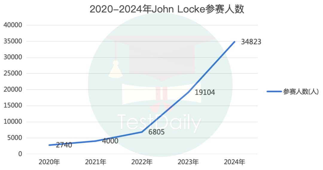 John Locke写作竞赛数据盘点趋势解析