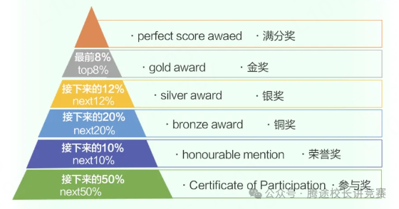 2025赛季SASMO数学竞赛已出分！赛事详情/奖项设置/查分流程，一文详解！！！附备考课程