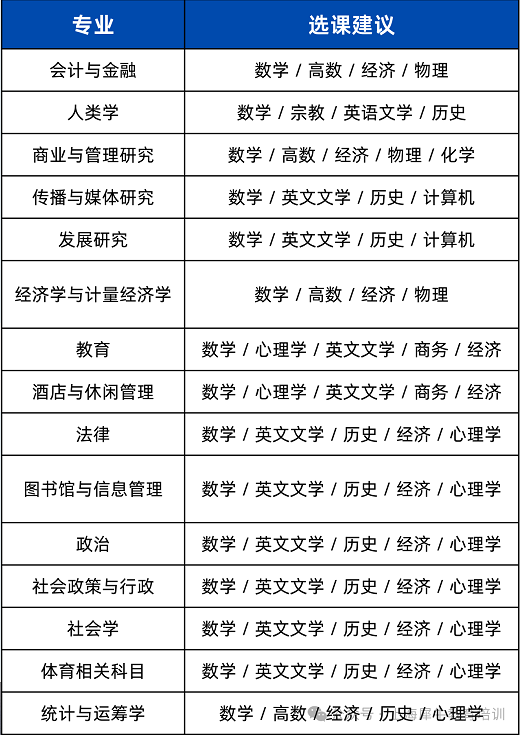 【超全】Alevel选课攻略来啦！涉及艺术、工程、医学、自然科学、社会科学与管理方向！