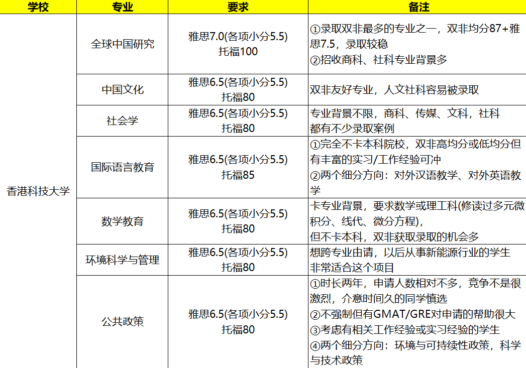 “港前三”更易被录取的专业大盘点