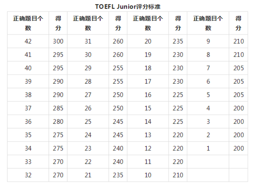 暑假期间小托福备考建议 小托福培训培训课程