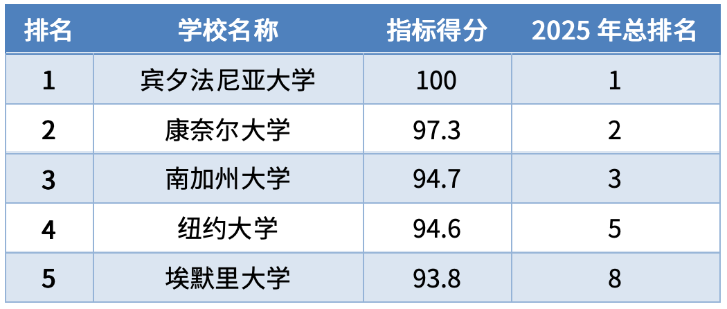 2025全美本科商学院排名出炉，宾大沃顿7年霸榜！