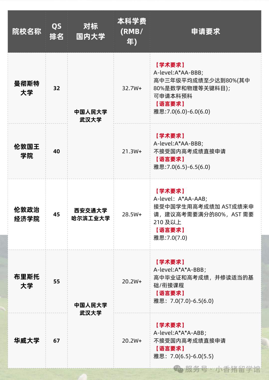 高考后留学指南，全球本科申请要求大汇总！