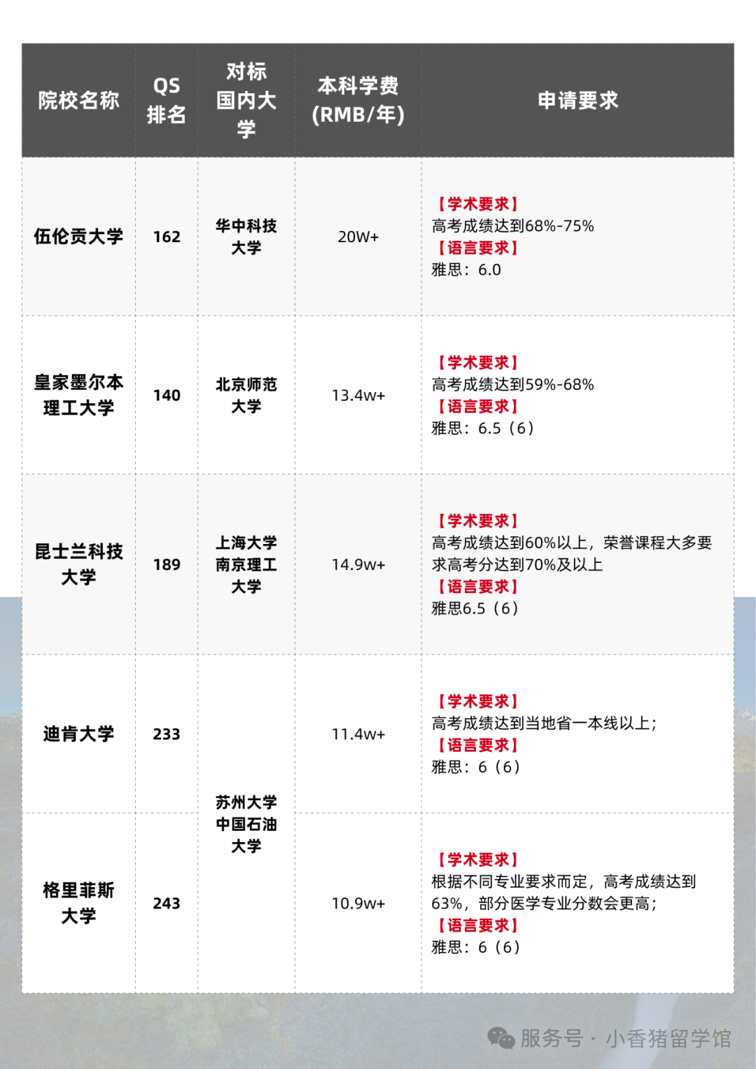 高考后留学指南，全球本科申请要求大汇总！
