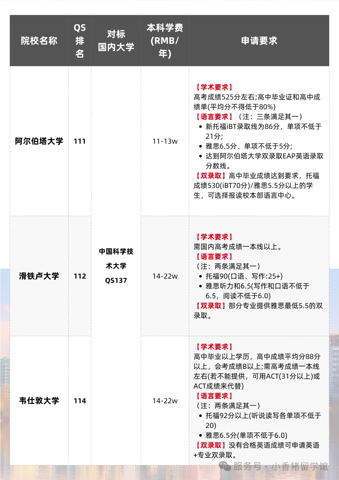高考后留学指南，全球本科申请要求大汇总！