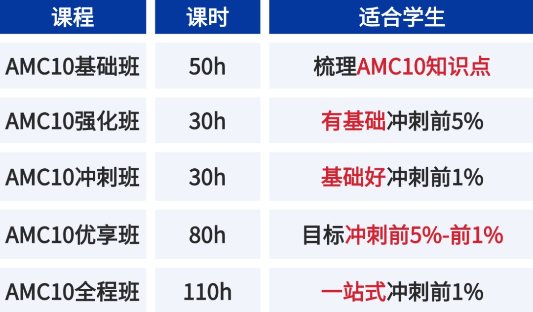 AMC10竞赛历年分数线，AMC10竞赛前1%需要考到多少分？附机构AMC10竞赛培训课程介绍！