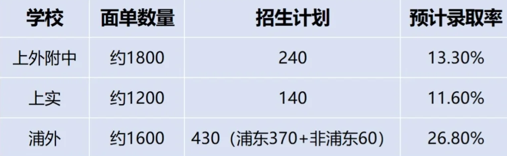 2025年上海三公招生数据汇总！上海三公备考规划一文详解~