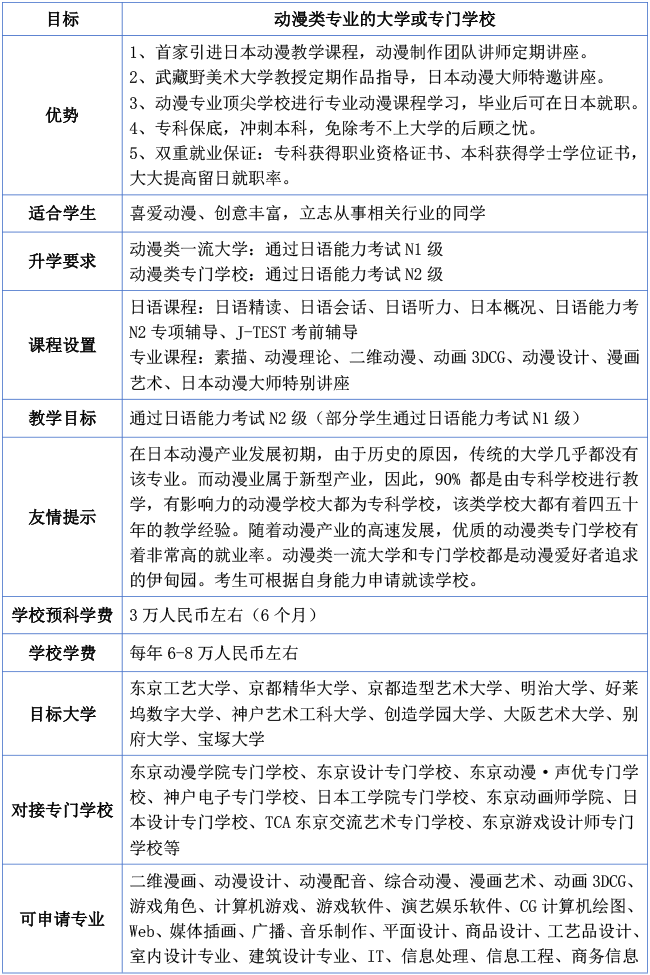 上海外国语大学日本动漫、美术和服装设计类专业留学直通车项目2025年招生简章
