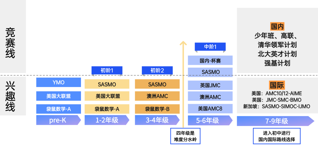 一篇文章帮你理清小学国内竞赛和国际竞赛