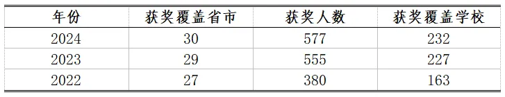 中学生生物竞赛强弱省考情分析