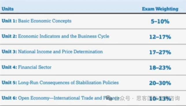 ap宏观经济学考点汇总 带你冲刺5分！