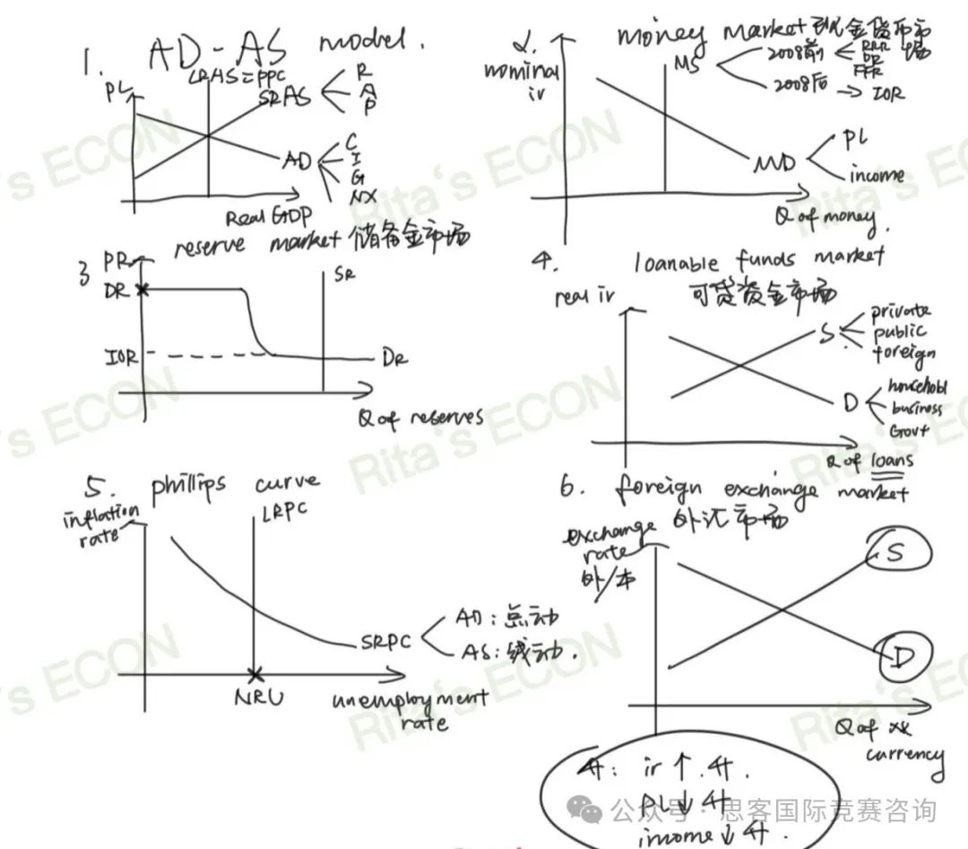 ap宏观经济学考点汇总，带你冲刺5分！附AP宏观经济高频词汇领取！