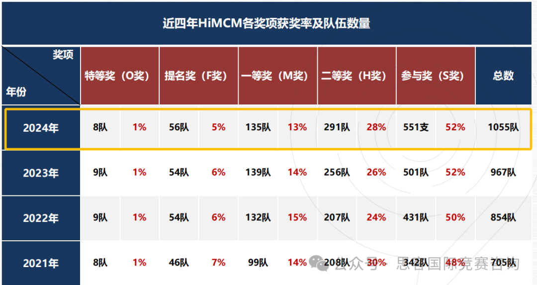 一文分析2024年HiMCM参赛人数和获奖情况！附2025年HiMCM备考全攻略