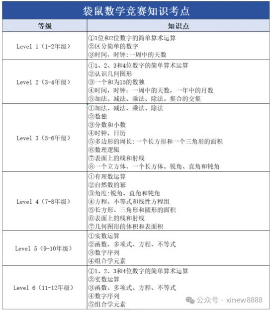 袋鼠数学竞赛难度怎么样？有必要报班吗？
